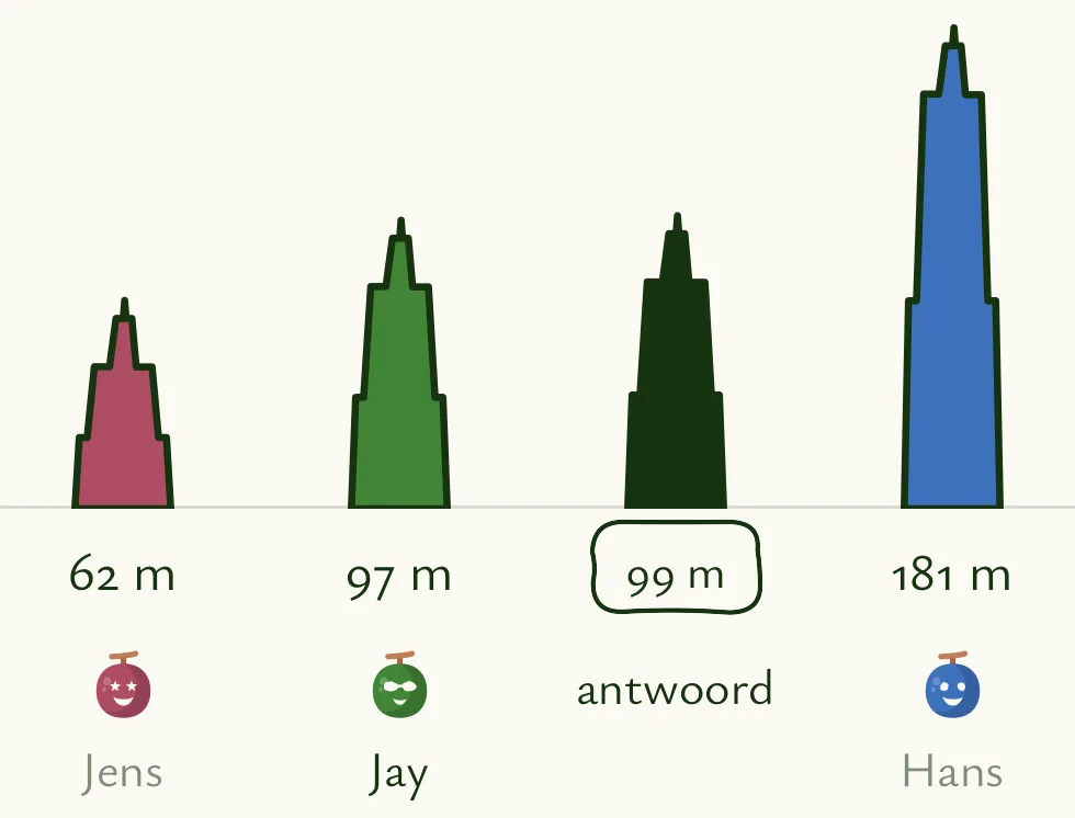 De uitslag van het hoogteschatten in de app: ieders schatting van de Lieve Vrouwetoren als een eigen toren naast elkaar, van 62 tot 181 meter, met de echte hoogte ertussen.